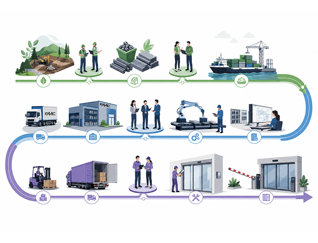 Schéma de la chaîne de valeur FAAC : extraction des matières premières, production, logistique, installation et maintenance des équipements